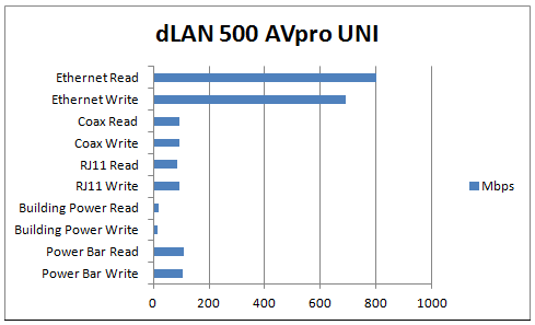 dLAN 500 Switch Review graphs